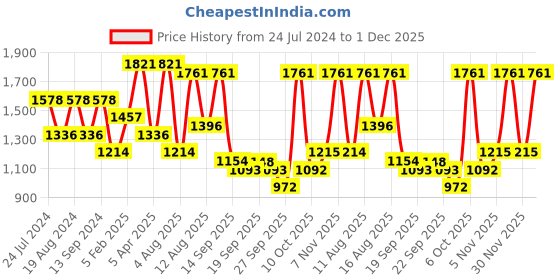 myntra.com Satrani Striped Sequinned Saree satrani Price History Graph from 24 Jul 2024 to 1 Dec 2025