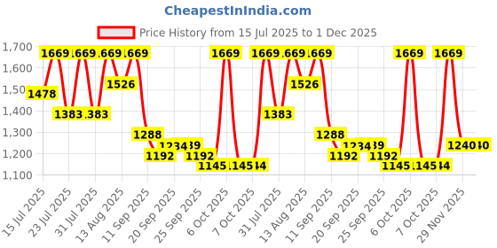 myntra.com Satrani Striped Zari Pure Linen Ready to Wear Saree satrani Price History Graph from 15 Jul 2025 to 1 Dec 2025