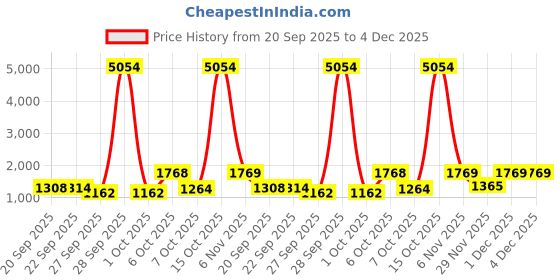 myntra.com Satrani Striped Zari Ready to Wear Saree satrani Price History Graph from 20 Sep 2025 to 4 Dec 2025