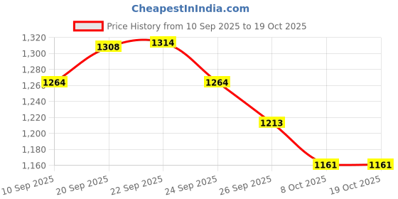 myntra.com Satrani Striped Zari Ready to Wear Saree satrani Price History Graph from 10 Sep 2025 to 18 Oct 2025