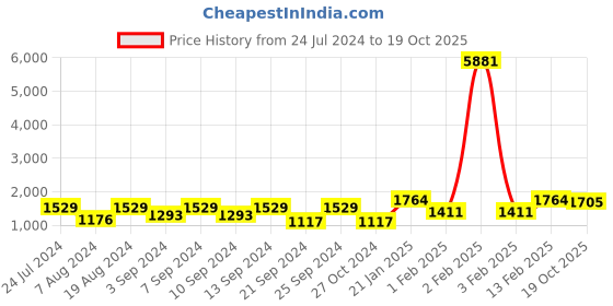 myntra.com Satrani Teal & Silver-Toned Beads and Stones Embellished Saree satrani Price History Graph from 24 Jul 2024 to 19 Oct 2025