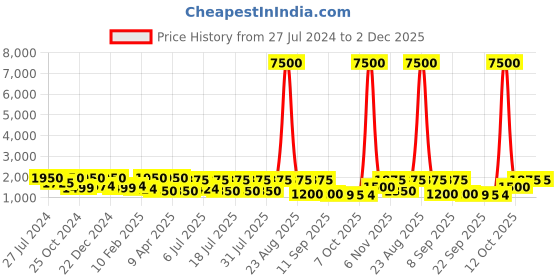 myntra.com Satrani Tie and Dye Ready to Wear Saree satrani Price History Graph from 27 Jul 2024 to 2 Dec 2025