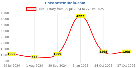 myntra.com Satrani Tie and Dye Saree with Solid border satrani Price History Graph from 29 Jul 2024 to 27 Oct 2025