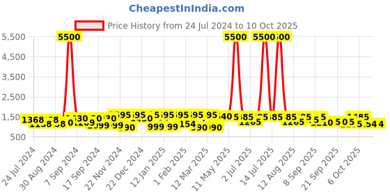 myntra.com Satrani Tie and Dye Zari Organza Saree satrani Price History Graph from 24 Jul 2024 to 10 Oct 2025