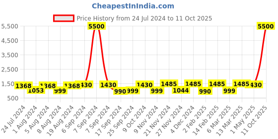 myntra.com Satrani Tie and Dye Zari Organza Saree satrani Price History Graph from 24 Jul 2024 to 11 Oct 2025