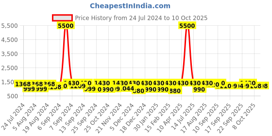 myntra.com Satrani Tie and Dye Zari Organza Saree satrani Price History Graph from 24 Jul 2024 to 10 Oct 2025