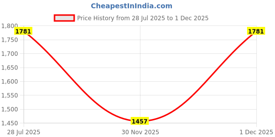 myntra.com Satrani Women Embellished Border Pure Chiffon Saree satrani Price History Graph from 28 Jul 2025 to 30 Nov 2025