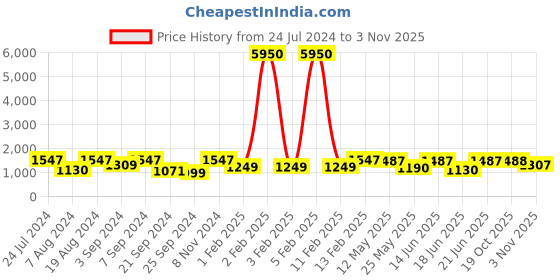 myntra.com Satrani Women Floral Zari Silk Blend Banarasi Saree With Blouse Piece satrani Price History Graph from 24 Jul 2024 to 2 Nov 2025