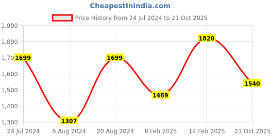 myntra.com Satrani Woven Design Beads and Stones Pure Georgette Saree satrani Price History Graph from 24 Jul 2024 to 21 Oct 2025