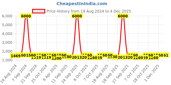myntra.com Satrani Woven Design Pure Cotton Ready to Wear Saree satrani Price History Graph from 19 Aug 2024 to 4 Dec 2025