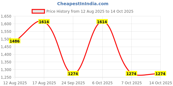 myntra.com Satrani Woven Design Zardozi Banarasi Saree satrani Price History Graph from 12 Aug 2025 to 14 Oct 2025