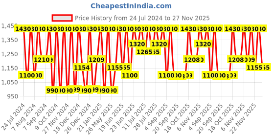 myntra.com Satrani Woven Design Zari Banarasi Saree satrani Price History Graph from 24 Jul 2024 to 27 Nov 2025
