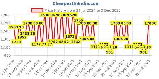 myntra.com Satrani Woven Design Zari Banarasi Saree satrani Price History Graph from 24 Jul 2024 to 2 Dec 2025