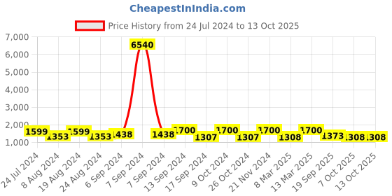 myntra.com Satrani Woven Design Zari Banarasi Saree satrani Price History Graph from 24 Jul 2024 to 13 Oct 2025