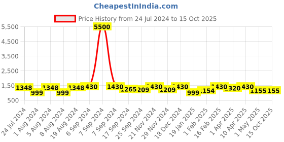 myntra.com Satrani Woven Design Zari Banarasi Saree satrani Price History Graph from 24 Jul 2024 to 14 Oct 2025