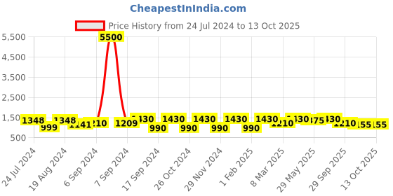 myntra.com Satrani Woven Design Zari Banarasi Saree satrani Price History Graph from 24 Jul 2024 to 13 Oct 2025