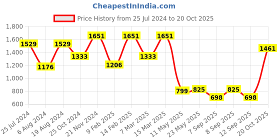 myntra.com Satrani Woven Design Zari Banarasi Saree satrani Price History Graph from 25 Jul 2024 to 20 Oct 2025