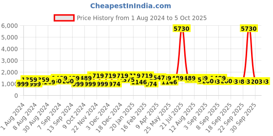myntra.com Satrani Woven Design Zari Banarasi Saree satrani Price History Graph from 1 Aug 2024 to 4 Oct 2025