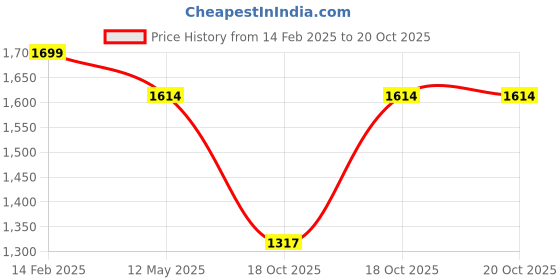 myntra.com Satrani Woven Design Zari Banarasi Saree satrani Price History Graph from 14 Feb 2025 to 18 Oct 2025