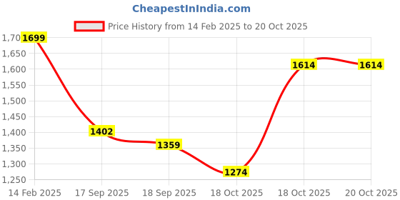 myntra.com Satrani Woven Design Zari Banarasi Saree satrani Price History Graph from 14 Feb 2025 to 20 Oct 2025