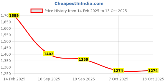 myntra.com Satrani Woven Design Zari Banarasi Saree satrani Price History Graph from 14 Feb 2025 to 13 Oct 2025