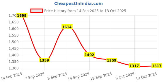 myntra.com Satrani Woven Design Zari Banarasi Saree satrani Price History Graph from 14 Feb 2025 to 13 Oct 2025