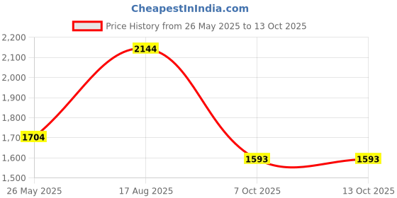 myntra.com Satrani Woven Design Zari Banarasi Saree satrani Price History Graph from 26 May 2025 to 12 Oct 2025