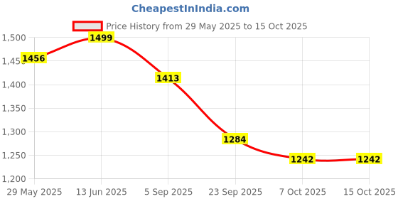myntra.com Satrani Woven Design Zari Banarasi Saree satrani Price History Graph from 29 May 2025 to 14 Oct 2025