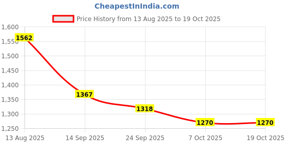 myntra.com Satrani Woven Design Zari Banarasi Saree satrani Price History Graph from 13 Aug 2025 to 18 Oct 2025