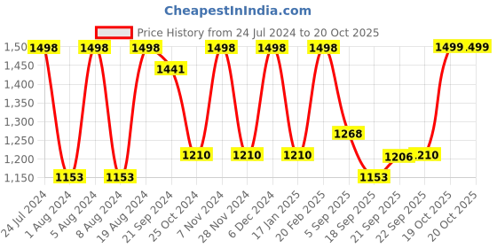 myntra.com Satrani Woven Design Zari Designer Banarasi Saree satrani Price History Graph from 24 Jul 2024 to 19 Oct 2025