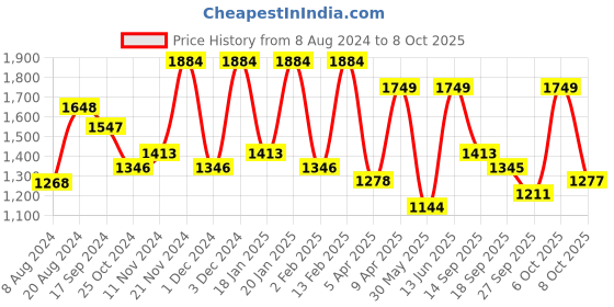 myntra.com Satrani Woven Design Zari Kanjeevaram Saree satrani Price History Graph from 8 Aug 2024 to 8 Oct 2025