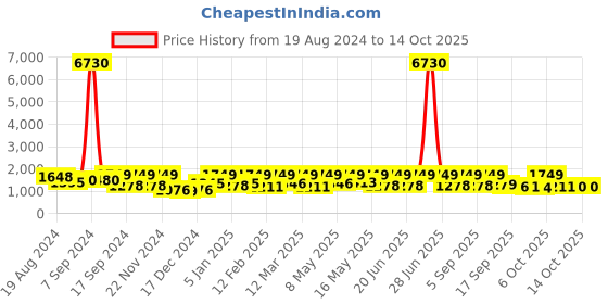 myntra.com Satrani Woven Design Zari Kanjeevaram Saree satrani Price History Graph from 19 Aug 2024 to 13 Oct 2025