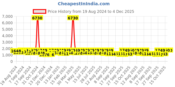 myntra.com Satrani Woven Design Zari Kanjeevaram Saree satrani Price History Graph from 19 Aug 2024 to 4 Dec 2025