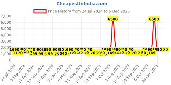 myntra.com Satrani Woven Design Zari Organza Banarasi Saree satrani Price History Graph from 24 Jul 2024 to 5 Dec 2025