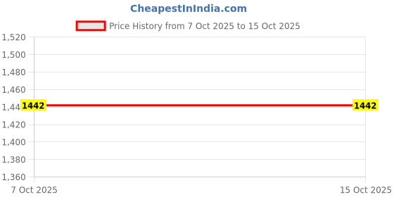 myntra.com Satrani Woven Design Zari Patola Saree satrani Price History Graph from 7 Oct 2025 to 15 Oct 2025