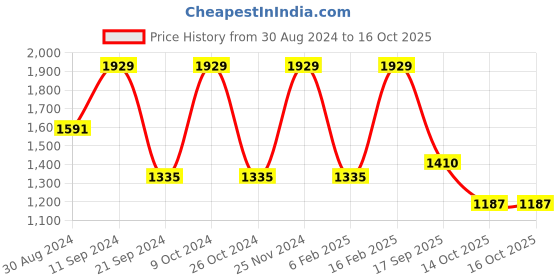 myntra.com Satrani Woven Design Zari Pure Georgette Banarasi Saree satrani Price History Graph from 30 Aug 2024 to 16 Oct 2025