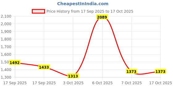 myntra.com Satrani Woven Design Zari Pure Georgette Saree satrani Price History Graph from 17 Sep 2025 to 16 Oct 2025