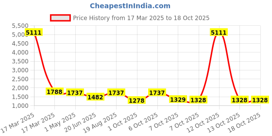 myntra.com Satrani Woven Design Zari Pure Silk Arani Saree satrani Price History Graph from 17 Mar 2025 to 18 Oct 2025