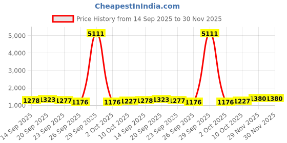 myntra.com Satrani Woven Design Zari Pure Silk Arani Saree satrani Price History Graph from 14 Sep 2025 to 29 Nov 2025