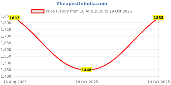 myntra.com Satrani Woven Design Zari Pure Silk Paithani Saree satrani Price History Graph from 16 Aug 2025 to 19 Oct 2025