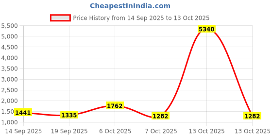 myntra.com Satrani Woven Design Zari Pure Silk Patola Saree satrani Price History Graph from 14 Sep 2025 to 13 Oct 2025