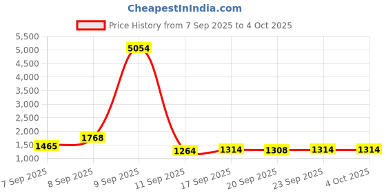 myntra.com Satrani Woven Design Zari Ready to Wear Saree satrani Price History Graph from 7 Sep 2025 to 4 Oct 2025