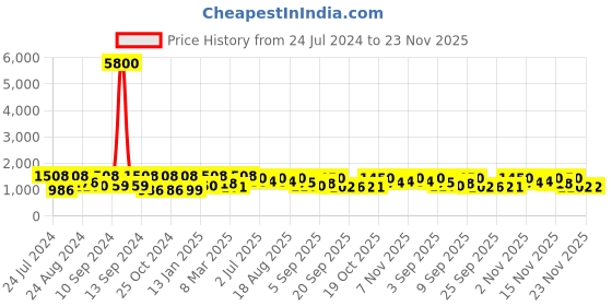 myntra.com Satrani Woven Design Zari Silk Blend Banarasi Saree satrani Price History Graph from 24 Jul 2024 to 23 Nov 2025