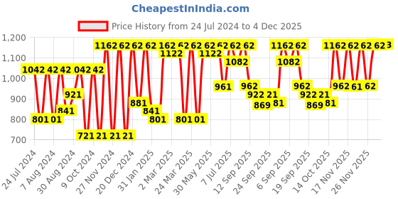 myntra.com Satrani Woven Design Zari Silk Blend Banarasi Saree satrani Price History Graph from 24 Jul 2024 to 4 Dec 2025