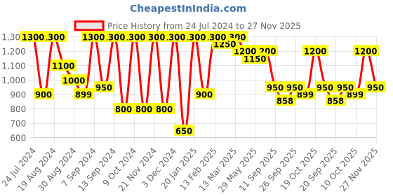 myntra.com Satrani Woven Design Zari Silk Blend Banarasi Saree satrani Price History Graph from 24 Jul 2024 to 27 Nov 2025