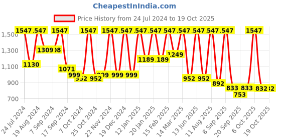 myntra.com Satrani Woven Design Zari Silk Blend Banarasi Saree satrani Price History Graph from 24 Jul 2024 to 18 Oct 2025