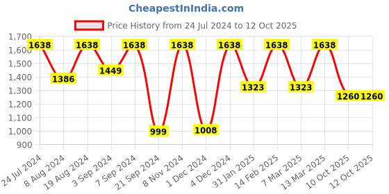 myntra.com Satrani Woven Design Zari Silk Blend Banarasi Saree satrani Price History Graph from 24 Jul 2024 to 11 Oct 2025
