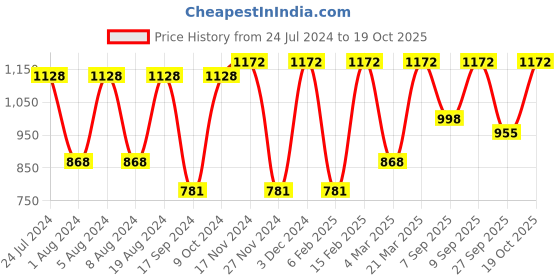 myntra.com Satrani Woven Design Zari Silk Blend Saree satrani Price History Graph from 24 Jul 2024 to 19 Oct 2025