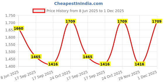 myntra.com Satrani Woven Zari Ready to Wear Saree With Unstitched Blouse Piece satrani Price History Graph from 8 Jun 2025 to 1 Dec 2025