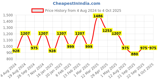 myntra.com Satrani Yellow & Red Floral Pure Chiffon Saree satrani Price History Graph from 4 Aug 2024 to 4 Oct 2025